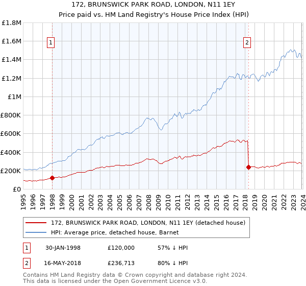 172, BRUNSWICK PARK ROAD, LONDON, N11 1EY: Price paid vs HM Land Registry's House Price Index