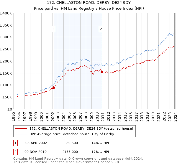 172, CHELLASTON ROAD, DERBY, DE24 9DY: Price paid vs HM Land Registry's House Price Index