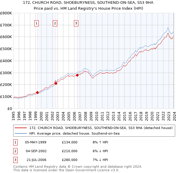 172, CHURCH ROAD, SHOEBURYNESS, SOUTHEND-ON-SEA, SS3 9HA: Price paid vs HM Land Registry's House Price Index
