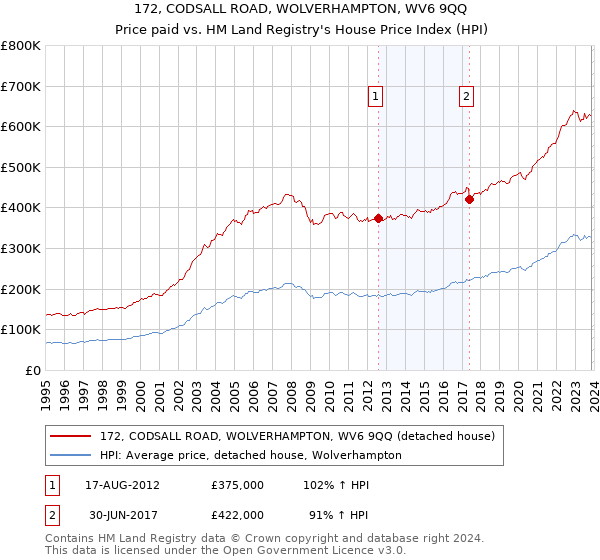 172, CODSALL ROAD, WOLVERHAMPTON, WV6 9QQ: Price paid vs HM Land Registry's House Price Index