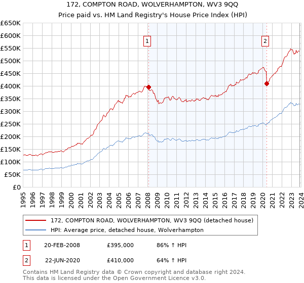 172, COMPTON ROAD, WOLVERHAMPTON, WV3 9QQ: Price paid vs HM Land Registry's House Price Index