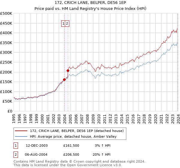 172, CRICH LANE, BELPER, DE56 1EP: Price paid vs HM Land Registry's House Price Index