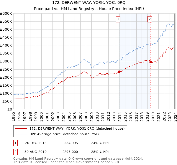 172, DERWENT WAY, YORK, YO31 0RQ: Price paid vs HM Land Registry's House Price Index