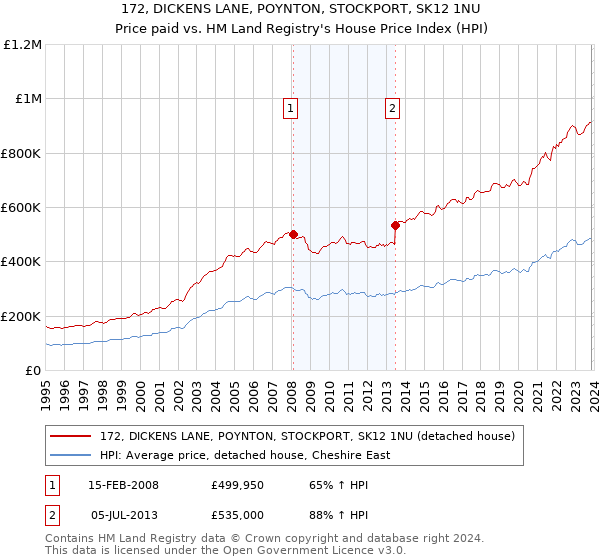 172, DICKENS LANE, POYNTON, STOCKPORT, SK12 1NU: Price paid vs HM Land Registry's House Price Index