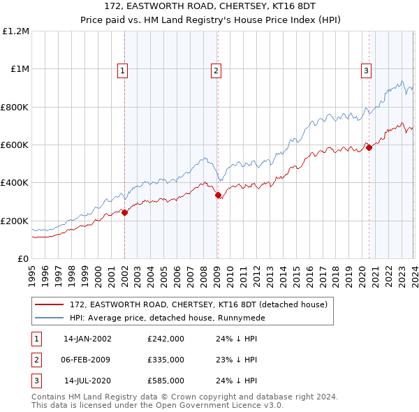 172, EASTWORTH ROAD, CHERTSEY, KT16 8DT: Price paid vs HM Land Registry's House Price Index