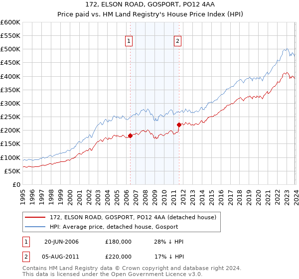 172, ELSON ROAD, GOSPORT, PO12 4AA: Price paid vs HM Land Registry's House Price Index