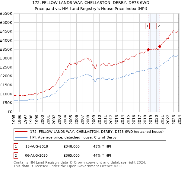 172, FELLOW LANDS WAY, CHELLASTON, DERBY, DE73 6WD: Price paid vs HM Land Registry's House Price Index