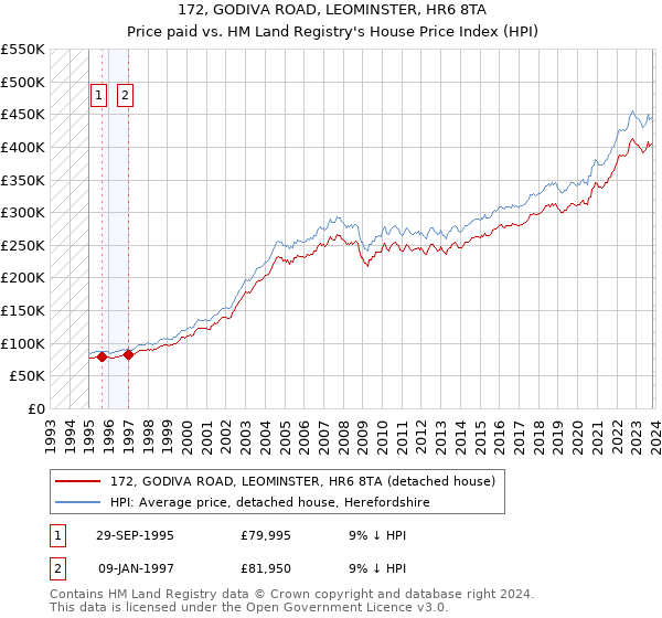 172, GODIVA ROAD, LEOMINSTER, HR6 8TA: Price paid vs HM Land Registry's House Price Index