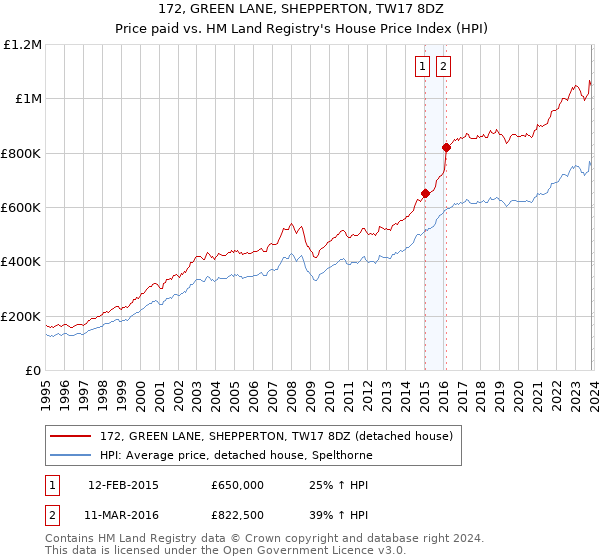 172, GREEN LANE, SHEPPERTON, TW17 8DZ: Price paid vs HM Land Registry's House Price Index
