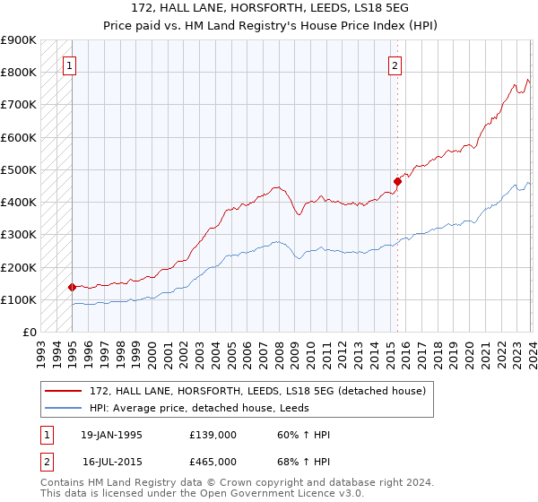 172, HALL LANE, HORSFORTH, LEEDS, LS18 5EG: Price paid vs HM Land Registry's House Price Index