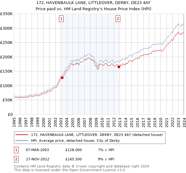 172, HAVENBAULK LANE, LITTLEOVER, DERBY, DE23 4AY: Price paid vs HM Land Registry's House Price Index