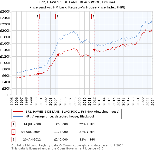 172, HAWES SIDE LANE, BLACKPOOL, FY4 4AA: Price paid vs HM Land Registry's House Price Index