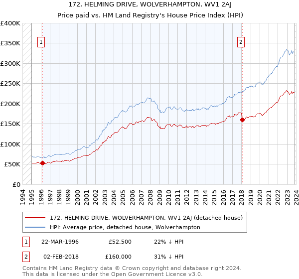 172, HELMING DRIVE, WOLVERHAMPTON, WV1 2AJ: Price paid vs HM Land Registry's House Price Index