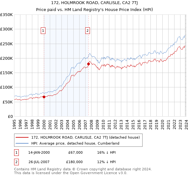 172, HOLMROOK ROAD, CARLISLE, CA2 7TJ: Price paid vs HM Land Registry's House Price Index