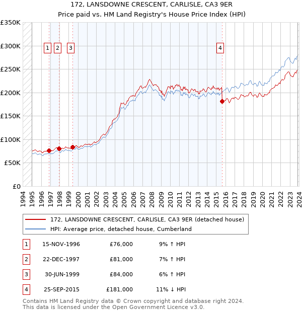 172, LANSDOWNE CRESCENT, CARLISLE, CA3 9ER: Price paid vs HM Land Registry's House Price Index