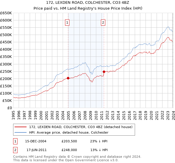 172, LEXDEN ROAD, COLCHESTER, CO3 4BZ: Price paid vs HM Land Registry's House Price Index