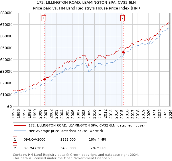 172, LILLINGTON ROAD, LEAMINGTON SPA, CV32 6LN: Price paid vs HM Land Registry's House Price Index