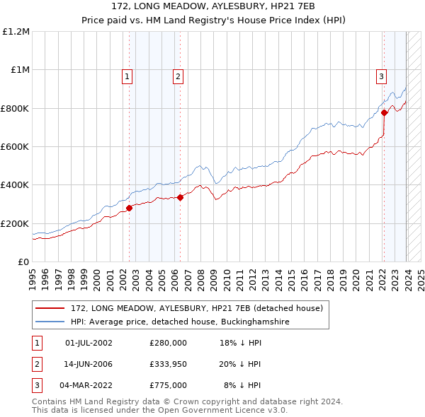 172, LONG MEADOW, AYLESBURY, HP21 7EB: Price paid vs HM Land Registry's House Price Index