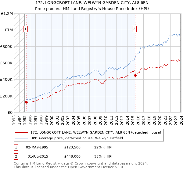 172, LONGCROFT LANE, WELWYN GARDEN CITY, AL8 6EN: Price paid vs HM Land Registry's House Price Index