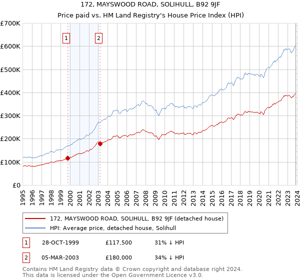 172, MAYSWOOD ROAD, SOLIHULL, B92 9JF: Price paid vs HM Land Registry's House Price Index