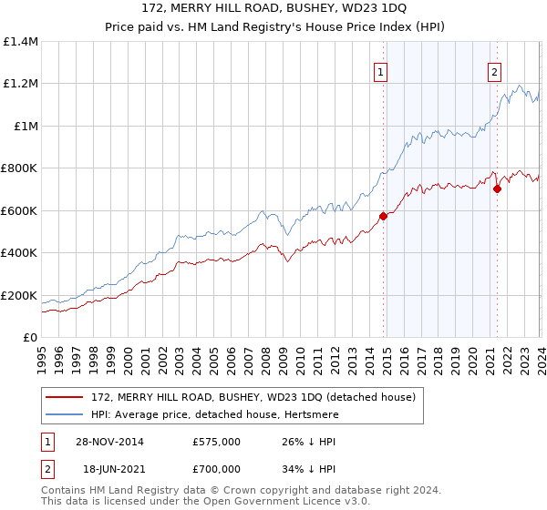 172, MERRY HILL ROAD, BUSHEY, WD23 1DQ: Price paid vs HM Land Registry's House Price Index