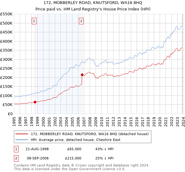 172, MOBBERLEY ROAD, KNUTSFORD, WA16 8HQ: Price paid vs HM Land Registry's House Price Index