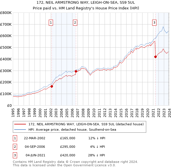 172, NEIL ARMSTRONG WAY, LEIGH-ON-SEA, SS9 5UL: Price paid vs HM Land Registry's House Price Index