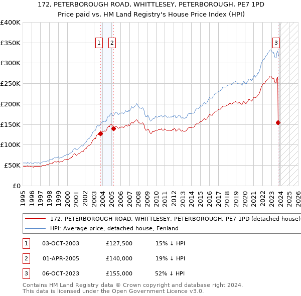 172, PETERBOROUGH ROAD, WHITTLESEY, PETERBOROUGH, PE7 1PD: Price paid vs HM Land Registry's House Price Index