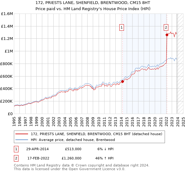 172, PRIESTS LANE, SHENFIELD, BRENTWOOD, CM15 8HT: Price paid vs HM Land Registry's House Price Index
