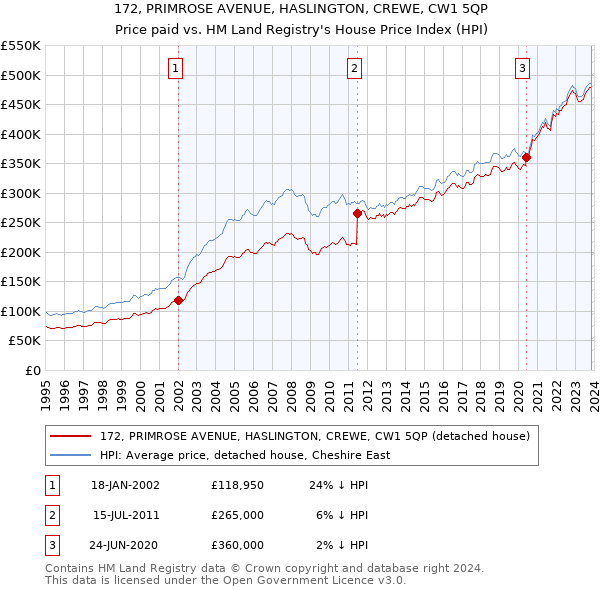 172, PRIMROSE AVENUE, HASLINGTON, CREWE, CW1 5QP: Price paid vs HM Land Registry's House Price Index