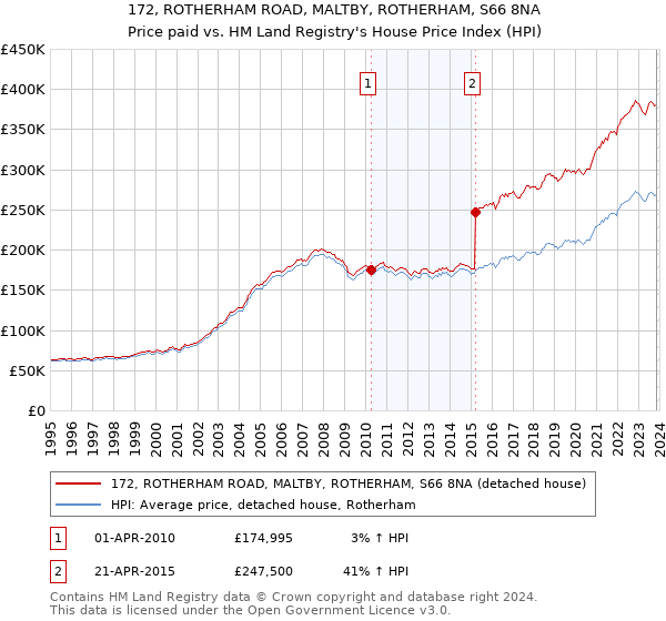 172, ROTHERHAM ROAD, MALTBY, ROTHERHAM, S66 8NA: Price paid vs HM Land Registry's House Price Index