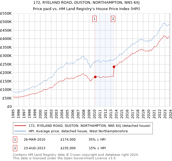 172, RYELAND ROAD, DUSTON, NORTHAMPTON, NN5 6XJ: Price paid vs HM Land Registry's House Price Index