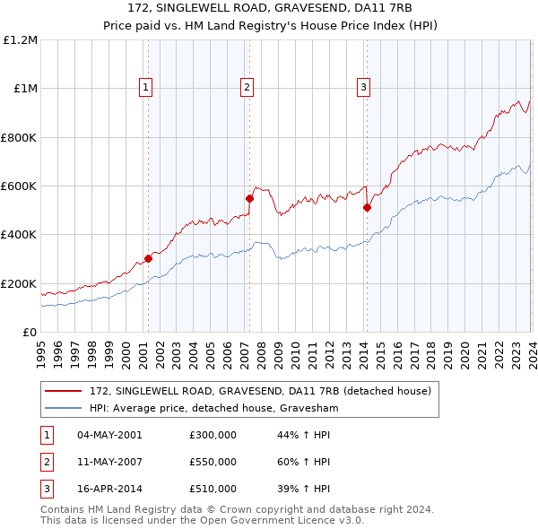 172, SINGLEWELL ROAD, GRAVESEND, DA11 7RB: Price paid vs HM Land Registry's House Price Index