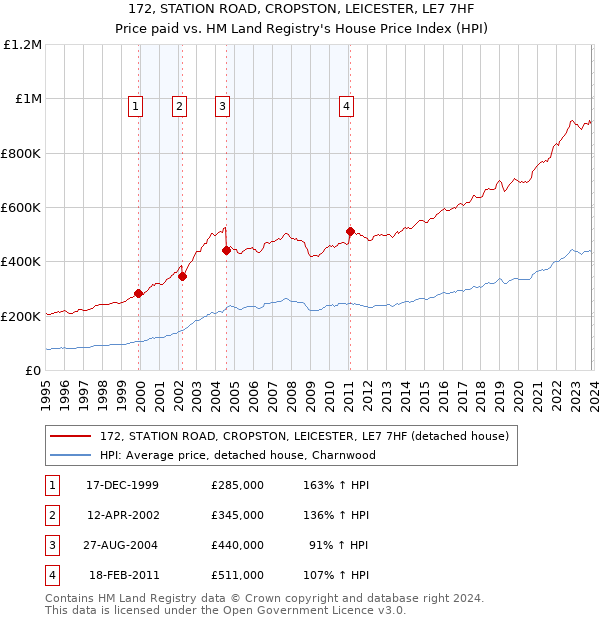 172, STATION ROAD, CROPSTON, LEICESTER, LE7 7HF: Price paid vs HM Land Registry's House Price Index