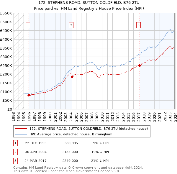 172, STEPHENS ROAD, SUTTON COLDFIELD, B76 2TU: Price paid vs HM Land Registry's House Price Index