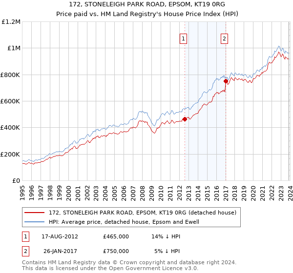 172, STONELEIGH PARK ROAD, EPSOM, KT19 0RG: Price paid vs HM Land Registry's House Price Index