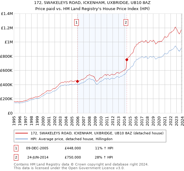 172, SWAKELEYS ROAD, ICKENHAM, UXBRIDGE, UB10 8AZ: Price paid vs HM Land Registry's House Price Index