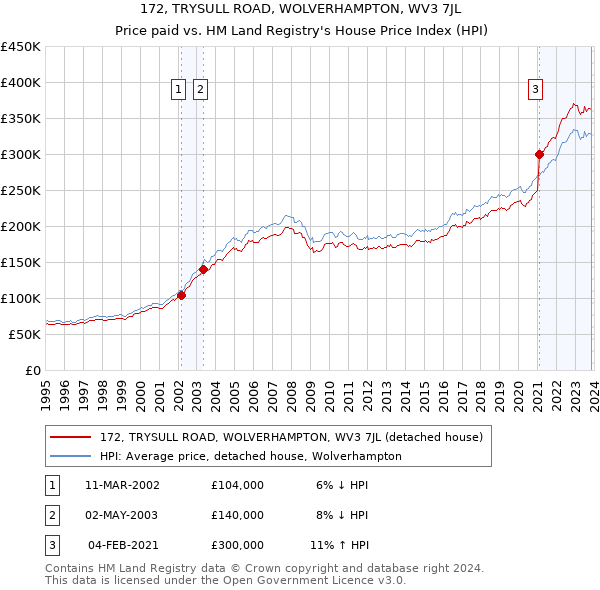 172, TRYSULL ROAD, WOLVERHAMPTON, WV3 7JL: Price paid vs HM Land Registry's House Price Index