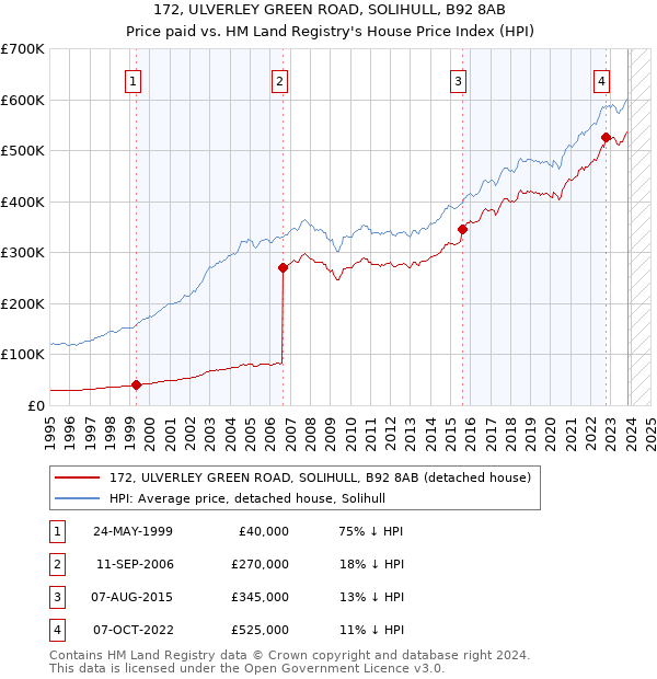 172, ULVERLEY GREEN ROAD, SOLIHULL, B92 8AB: Price paid vs HM Land Registry's House Price Index