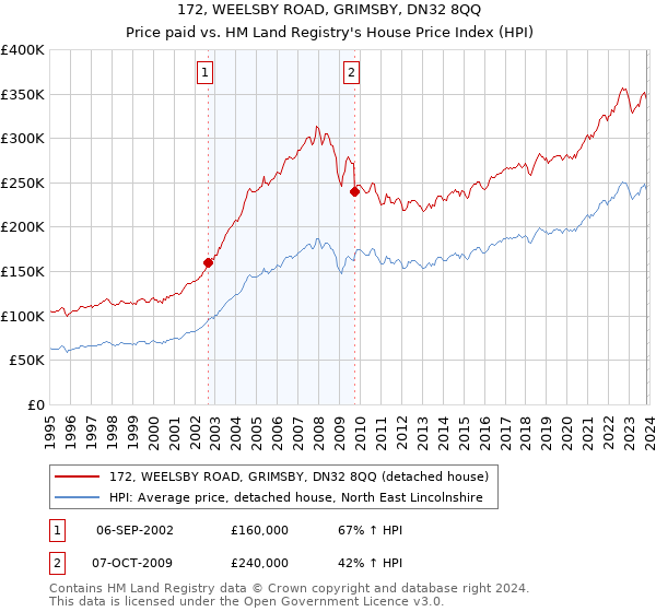 172, WEELSBY ROAD, GRIMSBY, DN32 8QQ: Price paid vs HM Land Registry's House Price Index