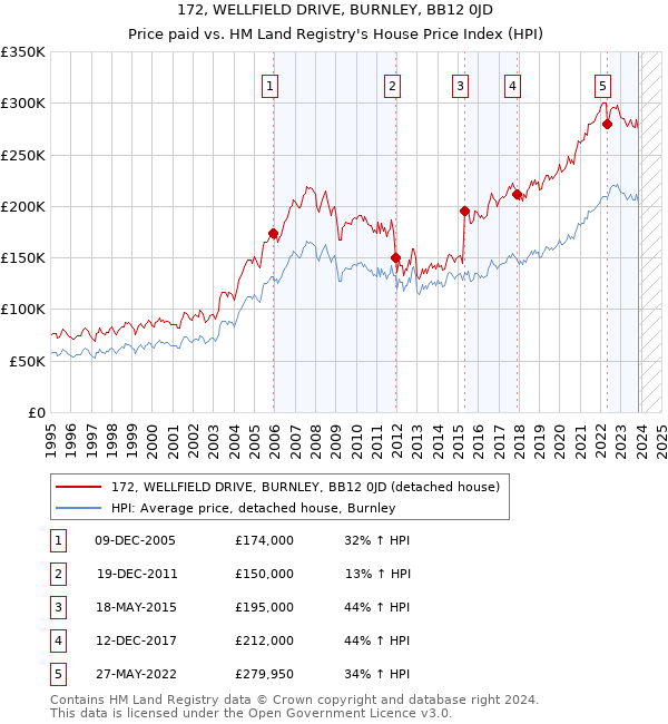 172, WELLFIELD DRIVE, BURNLEY, BB12 0JD: Price paid vs HM Land Registry's House Price Index