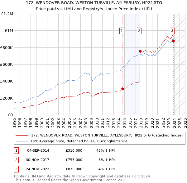 172, WENDOVER ROAD, WESTON TURVILLE, AYLESBURY, HP22 5TG: Price paid vs HM Land Registry's House Price Index