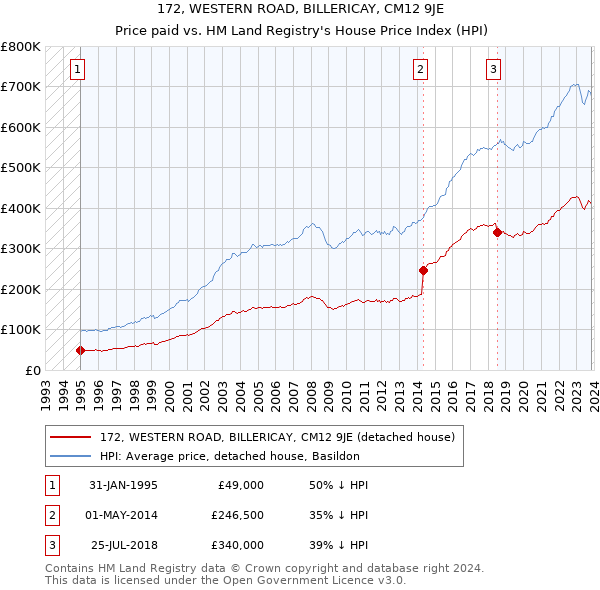 172, WESTERN ROAD, BILLERICAY, CM12 9JE: Price paid vs HM Land Registry's House Price Index