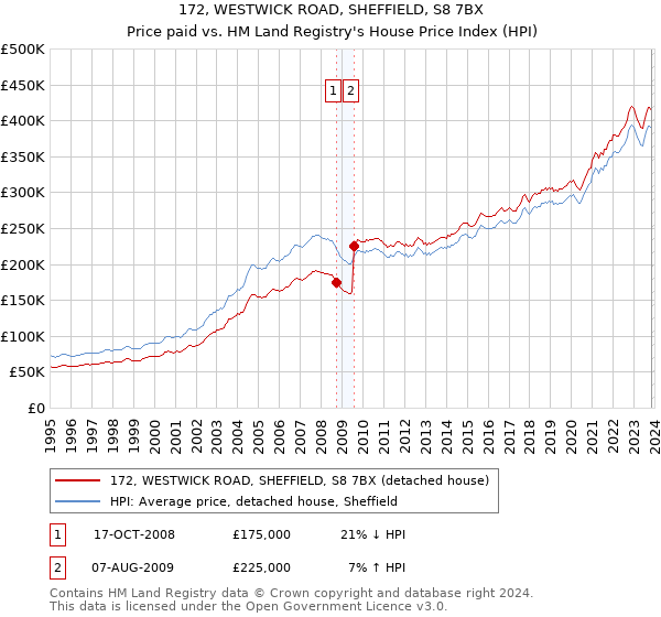 172, WESTWICK ROAD, SHEFFIELD, S8 7BX: Price paid vs HM Land Registry's House Price Index