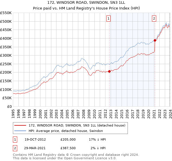 172, WINDSOR ROAD, SWINDON, SN3 1LL: Price paid vs HM Land Registry's House Price Index