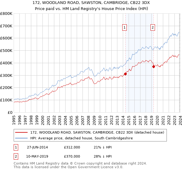 172, WOODLAND ROAD, SAWSTON, CAMBRIDGE, CB22 3DX: Price paid vs HM Land Registry's House Price Index