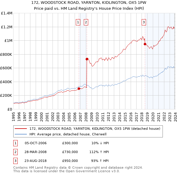 172, WOODSTOCK ROAD, YARNTON, KIDLINGTON, OX5 1PW: Price paid vs HM Land Registry's House Price Index
