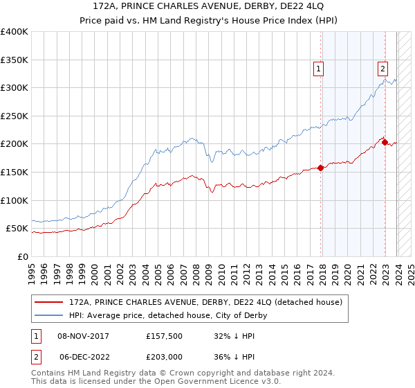 172A, PRINCE CHARLES AVENUE, DERBY, DE22 4LQ: Price paid vs HM Land Registry's House Price Index
