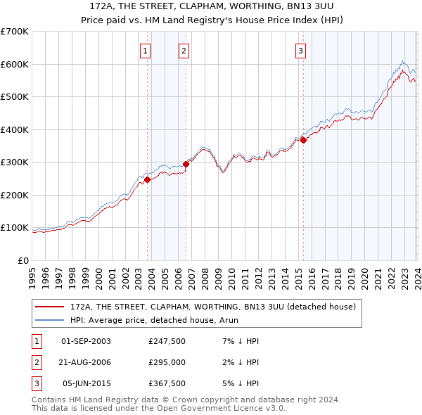 172A, THE STREET, CLAPHAM, WORTHING, BN13 3UU: Price paid vs HM Land Registry's House Price Index