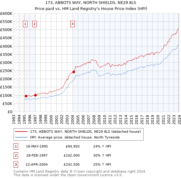 173, ABBOTS WAY, NORTH SHIELDS, NE29 8LS: Price paid vs HM Land Registry's House Price Index